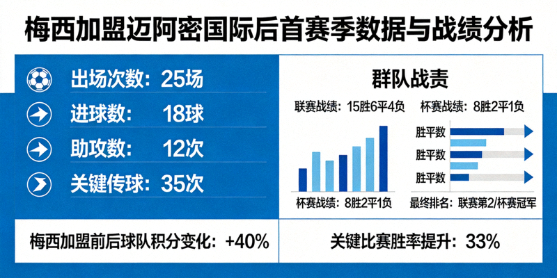 梅西加盟迈阿密国际后首赛季数据表现与球队战绩分析